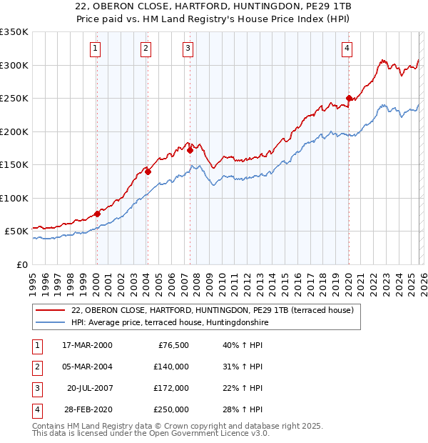 22, OBERON CLOSE, HARTFORD, HUNTINGDON, PE29 1TB: Price paid vs HM Land Registry's House Price Index