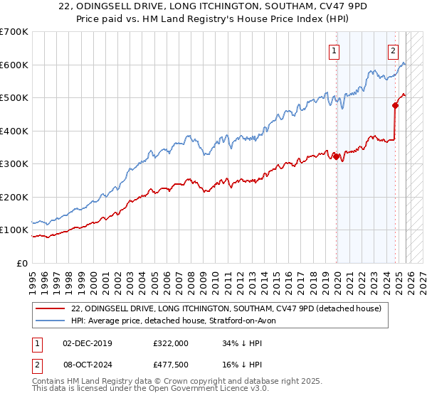22, ODINGSELL DRIVE, LONG ITCHINGTON, SOUTHAM, CV47 9PD: Price paid vs HM Land Registry's House Price Index
