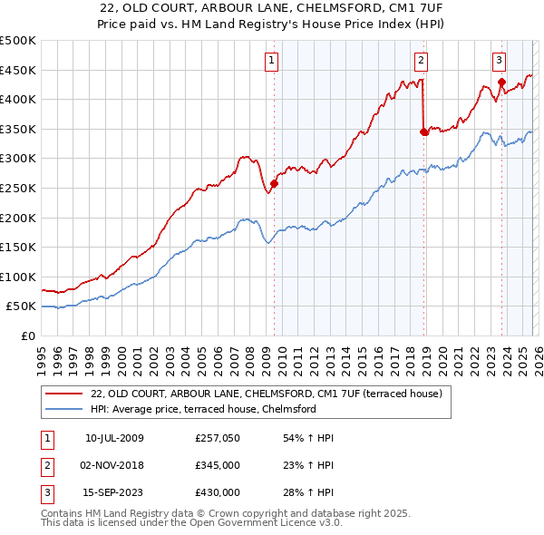 22, OLD COURT, ARBOUR LANE, CHELMSFORD, CM1 7UF: Price paid vs HM Land Registry's House Price Index