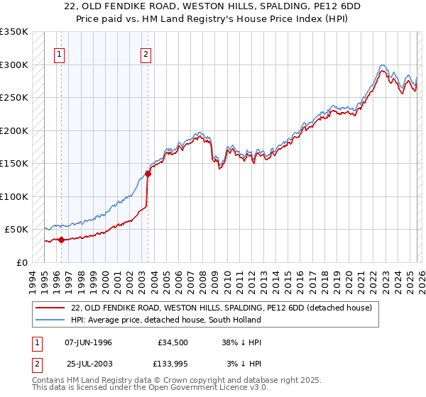 22, OLD FENDIKE ROAD, WESTON HILLS, SPALDING, PE12 6DD: Price paid vs HM Land Registry's House Price Index