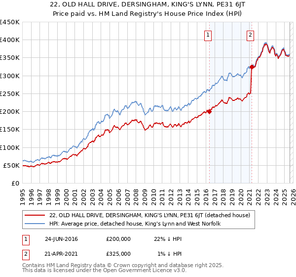22, OLD HALL DRIVE, DERSINGHAM, KING'S LYNN, PE31 6JT: Price paid vs HM Land Registry's House Price Index