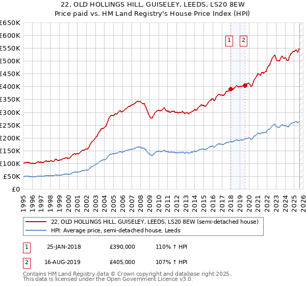 22, OLD HOLLINGS HILL, GUISELEY, LEEDS, LS20 8EW: Price paid vs HM Land Registry's House Price Index