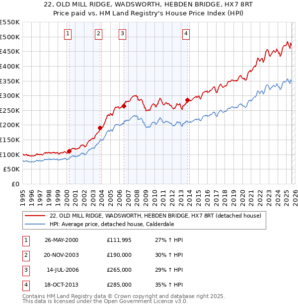 22, OLD MILL RIDGE, WADSWORTH, HEBDEN BRIDGE, HX7 8RT: Price paid vs HM Land Registry's House Price Index