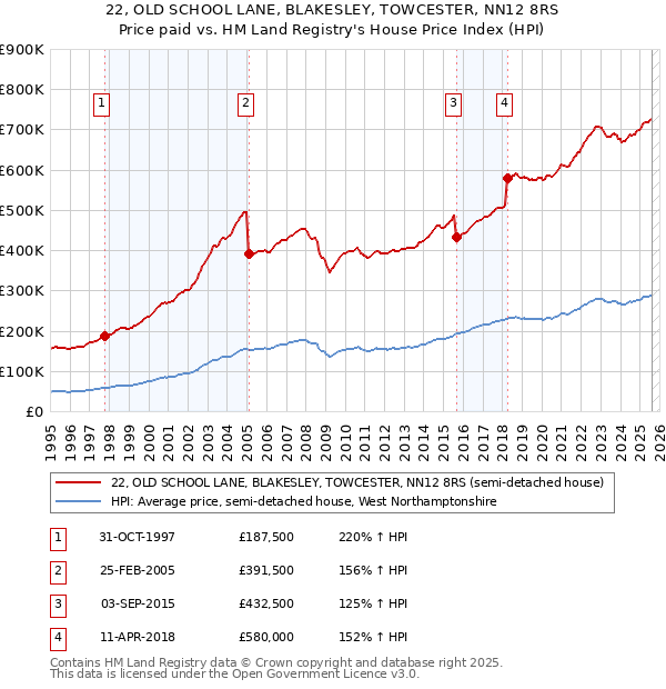 22, OLD SCHOOL LANE, BLAKESLEY, TOWCESTER, NN12 8RS: Price paid vs HM Land Registry's House Price Index