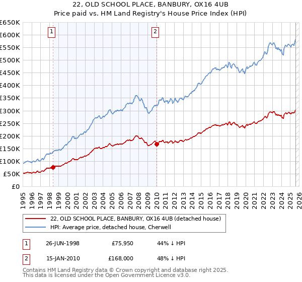 22, OLD SCHOOL PLACE, BANBURY, OX16 4UB: Price paid vs HM Land Registry's House Price Index