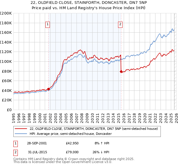 22, OLDFIELD CLOSE, STAINFORTH, DONCASTER, DN7 5NP: Price paid vs HM Land Registry's House Price Index