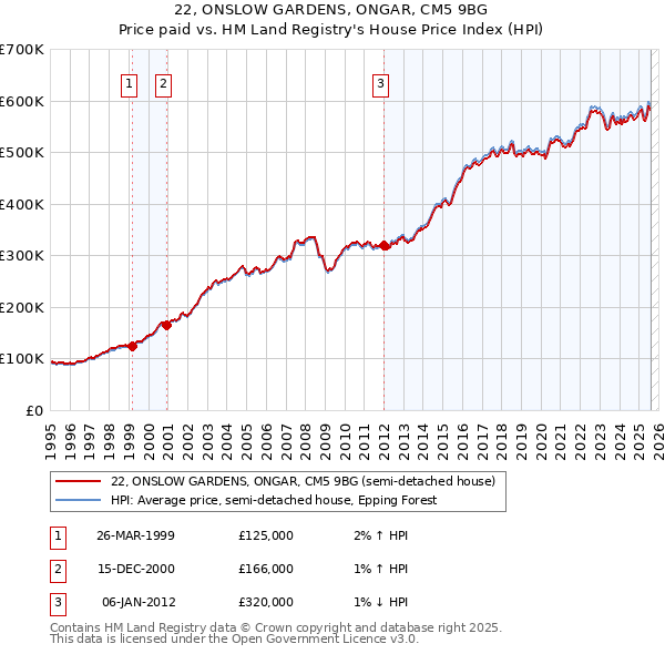 22, ONSLOW GARDENS, ONGAR, CM5 9BG: Price paid vs HM Land Registry's House Price Index