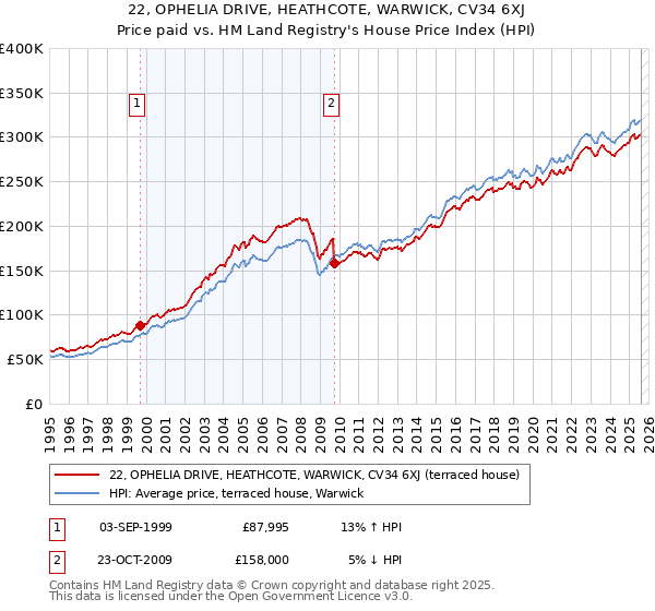 22, OPHELIA DRIVE, HEATHCOTE, WARWICK, CV34 6XJ: Price paid vs HM Land Registry's House Price Index