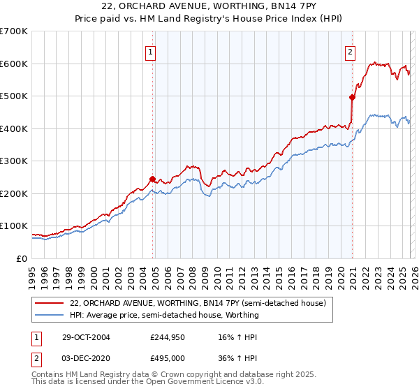 22, ORCHARD AVENUE, WORTHING, BN14 7PY: Price paid vs HM Land Registry's House Price Index