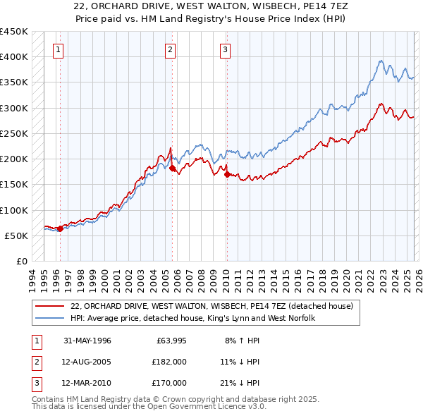 22, ORCHARD DRIVE, WEST WALTON, WISBECH, PE14 7EZ: Price paid vs HM Land Registry's House Price Index