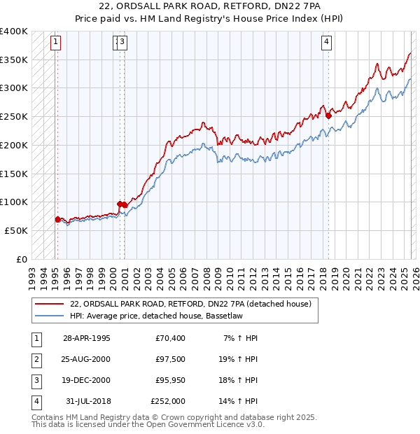 22, ORDSALL PARK ROAD, RETFORD, DN22 7PA: Price paid vs HM Land Registry's House Price Index