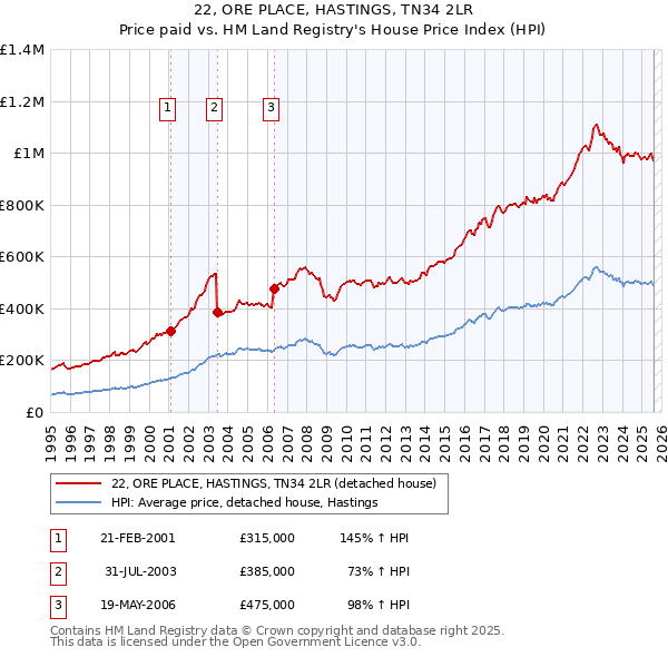 22, ORE PLACE, HASTINGS, TN34 2LR: Price paid vs HM Land Registry's House Price Index