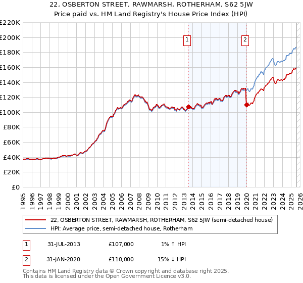 22, OSBERTON STREET, RAWMARSH, ROTHERHAM, S62 5JW: Price paid vs HM Land Registry's House Price Index