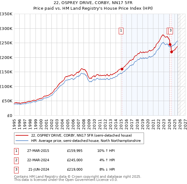 22, OSPREY DRIVE, CORBY, NN17 5FR: Price paid vs HM Land Registry's House Price Index