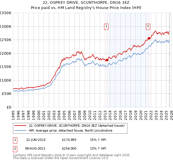 22, OSPREY DRIVE, SCUNTHORPE, DN16 3EZ: Price paid vs HM Land Registry's House Price Index