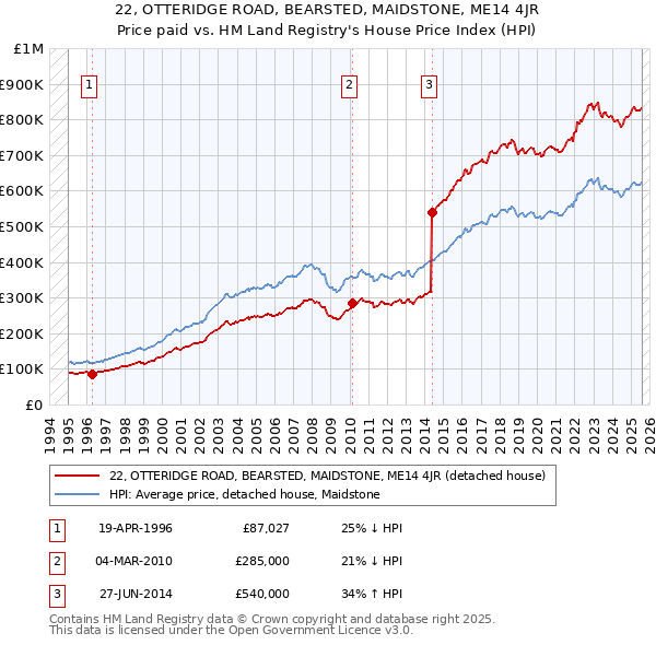 22, OTTERIDGE ROAD, BEARSTED, MAIDSTONE, ME14 4JR: Price paid vs HM Land Registry's House Price Index