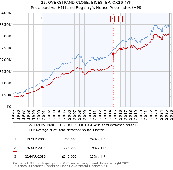 22, OVERSTRAND CLOSE, BICESTER, OX26 4YP: Price paid vs HM Land Registry's House Price Index