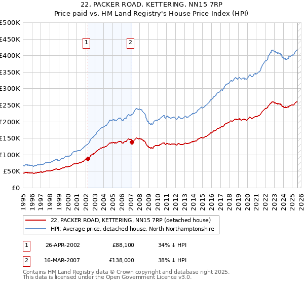 22, PACKER ROAD, KETTERING, NN15 7RP: Price paid vs HM Land Registry's House Price Index