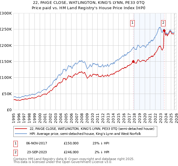 22, PAIGE CLOSE, WATLINGTON, KING'S LYNN, PE33 0TQ: Price paid vs HM Land Registry's House Price Index