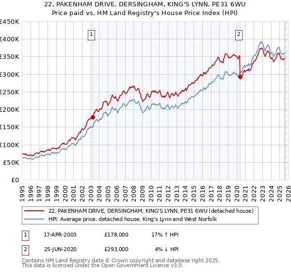 22, PAKENHAM DRIVE, DERSINGHAM, KING'S LYNN, PE31 6WU: Price paid vs HM Land Registry's House Price Index