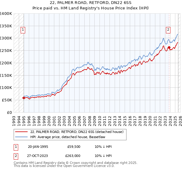 22, PALMER ROAD, RETFORD, DN22 6SS: Price paid vs HM Land Registry's House Price Index