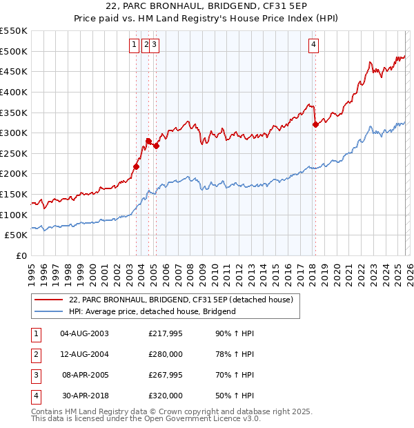 22, PARC BRONHAUL, BRIDGEND, CF31 5EP: Price paid vs HM Land Registry's House Price Index