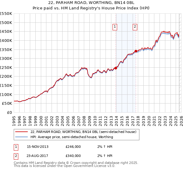 22, PARHAM ROAD, WORTHING, BN14 0BL: Price paid vs HM Land Registry's House Price Index