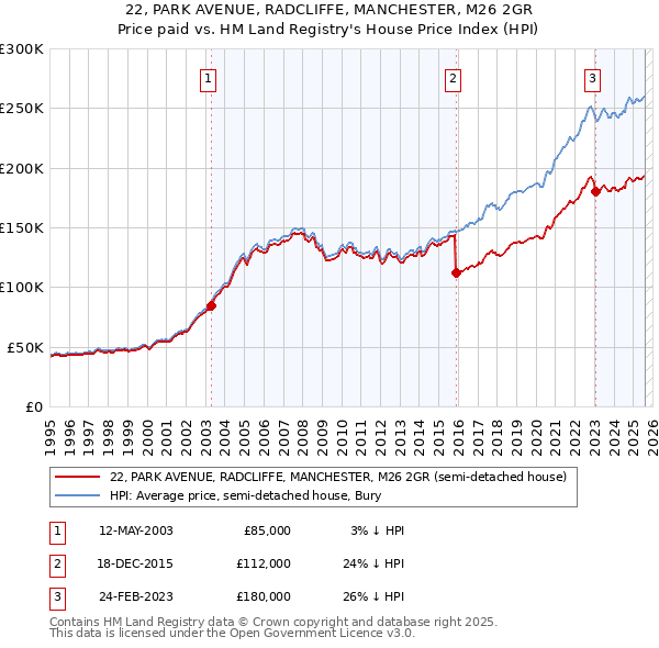 22, PARK AVENUE, RADCLIFFE, MANCHESTER, M26 2GR: Price paid vs HM Land Registry's House Price Index