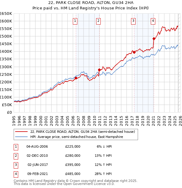 22, PARK CLOSE ROAD, ALTON, GU34 2HA: Price paid vs HM Land Registry's House Price Index