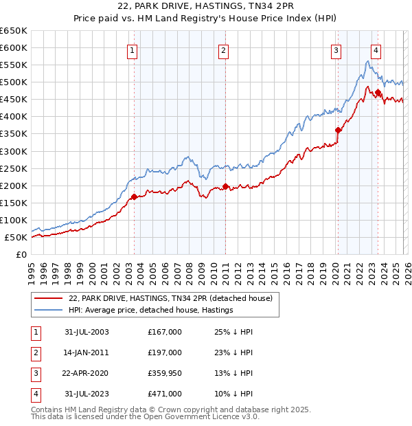 22, PARK DRIVE, HASTINGS, TN34 2PR: Price paid vs HM Land Registry's House Price Index