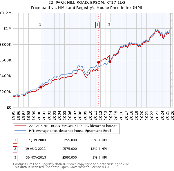 22, PARK HILL ROAD, EPSOM, KT17 1LG: Price paid vs HM Land Registry's House Price Index