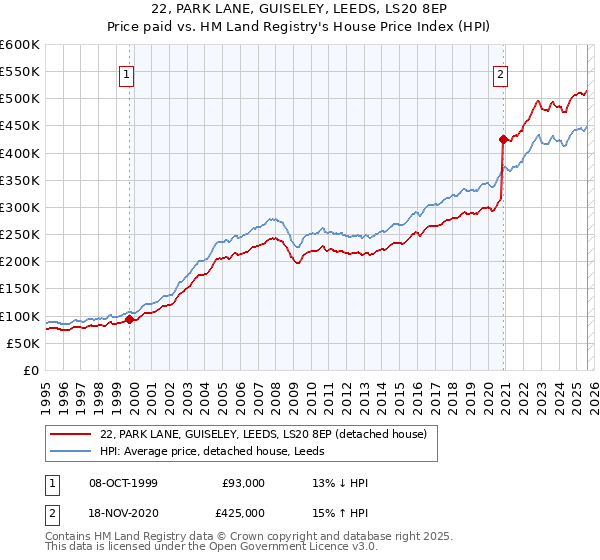 22, PARK LANE, GUISELEY, LEEDS, LS20 8EP: Price paid vs HM Land Registry's House Price Index