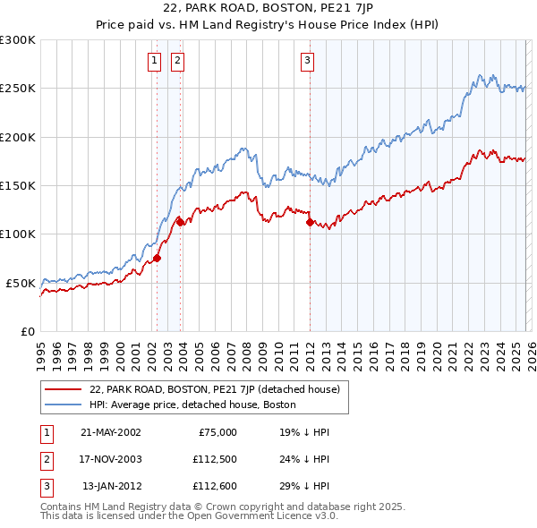 22, PARK ROAD, BOSTON, PE21 7JP: Price paid vs HM Land Registry's House Price Index