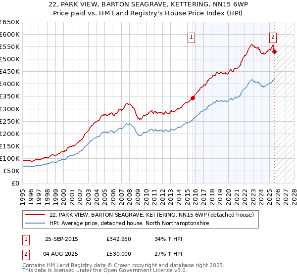 22, PARK VIEW, BARTON SEAGRAVE, KETTERING, NN15 6WP: Price paid vs HM Land Registry's House Price Index