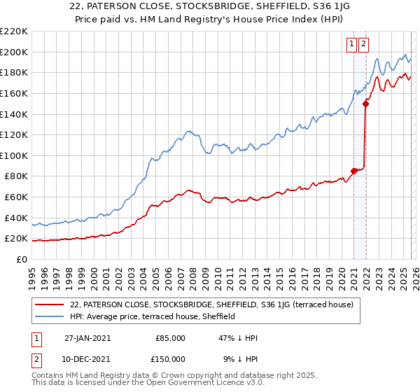 22, PATERSON CLOSE, STOCKSBRIDGE, SHEFFIELD, S36 1JG: Price paid vs HM Land Registry's House Price Index