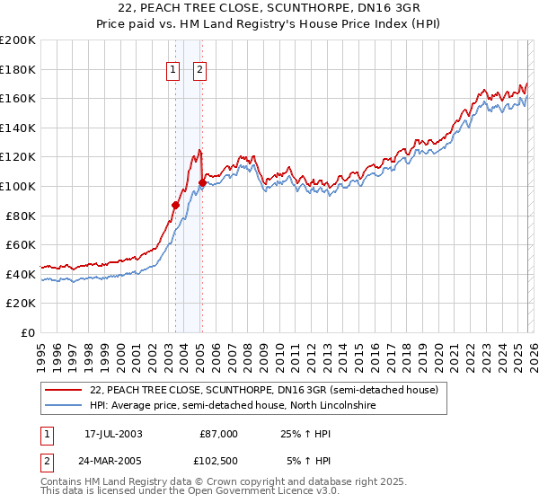 22, PEACH TREE CLOSE, SCUNTHORPE, DN16 3GR: Price paid vs HM Land Registry's House Price Index