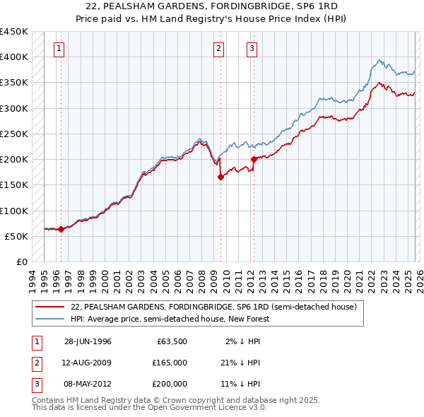 22, PEALSHAM GARDENS, FORDINGBRIDGE, SP6 1RD: Price paid vs HM Land Registry's House Price Index