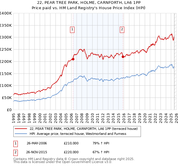 22, PEAR TREE PARK, HOLME, CARNFORTH, LA6 1PP: Price paid vs HM Land Registry's House Price Index