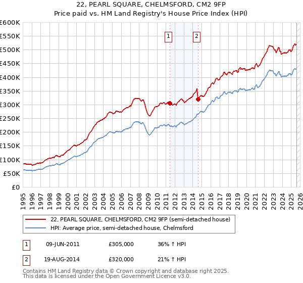 22, PEARL SQUARE, CHELMSFORD, CM2 9FP: Price paid vs HM Land Registry's House Price Index