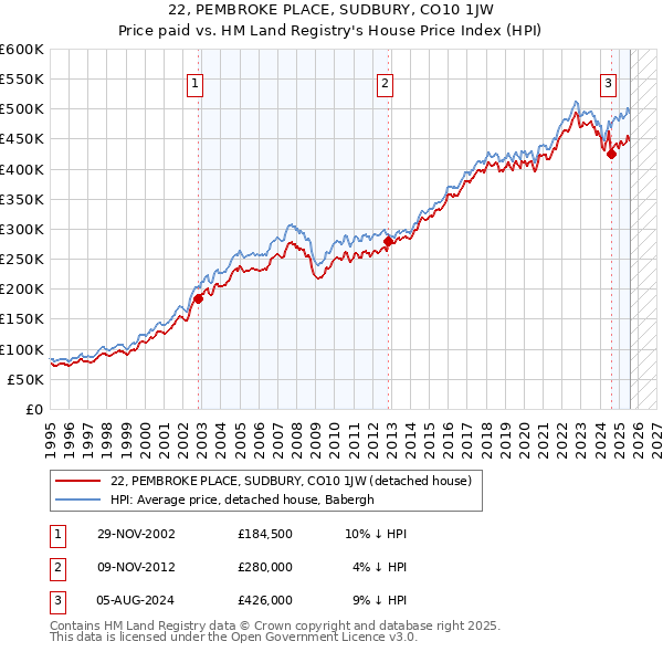 22, PEMBROKE PLACE, SUDBURY, CO10 1JW: Price paid vs HM Land Registry's House Price Index