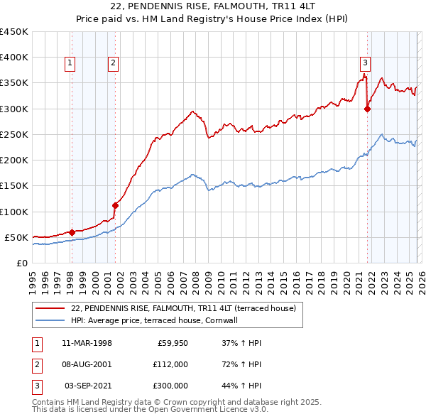 22, PENDENNIS RISE, FALMOUTH, TR11 4LT: Price paid vs HM Land Registry's House Price Index