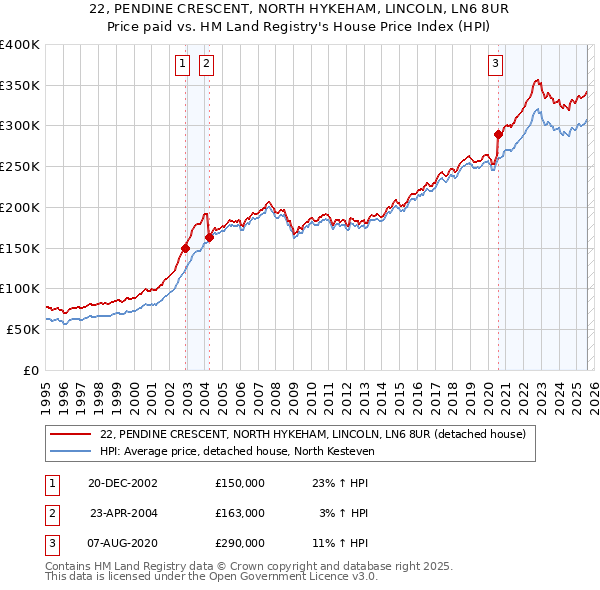 22, PENDINE CRESCENT, NORTH HYKEHAM, LINCOLN, LN6 8UR: Price paid vs HM Land Registry's House Price Index
