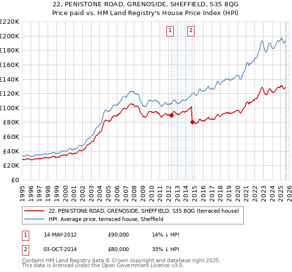 22, PENISTONE ROAD, GRENOSIDE, SHEFFIELD, S35 8QG: Price paid vs HM Land Registry's House Price Index