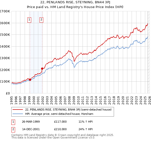 22, PENLANDS RISE, STEYNING, BN44 3PJ: Price paid vs HM Land Registry's House Price Index