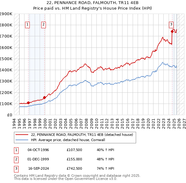 22, PENNANCE ROAD, FALMOUTH, TR11 4EB: Price paid vs HM Land Registry's House Price Index