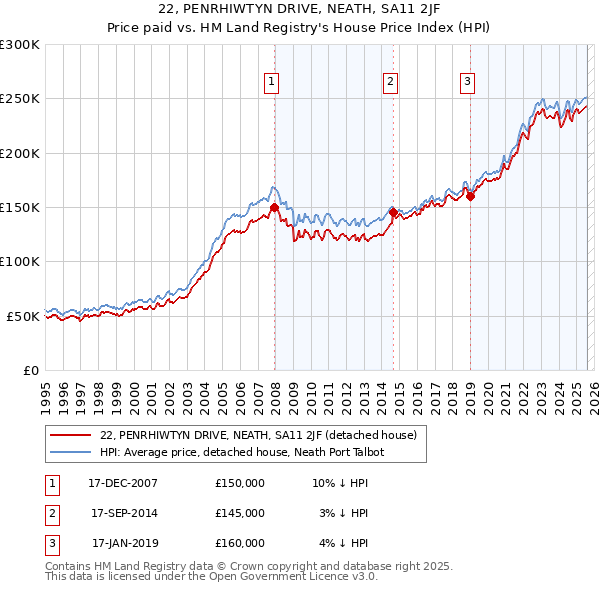 22, PENRHIWTYN DRIVE, NEATH, SA11 2JF: Price paid vs HM Land Registry's House Price Index