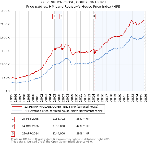 22, PENRHYN CLOSE, CORBY, NN18 8PR: Price paid vs HM Land Registry's House Price Index