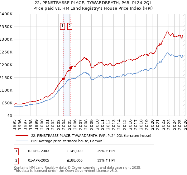 22, PENSTRASSE PLACE, TYWARDREATH, PAR, PL24 2QL: Price paid vs HM Land Registry's House Price Index
