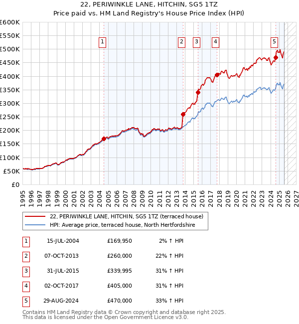 22, PERIWINKLE LANE, HITCHIN, SG5 1TZ: Price paid vs HM Land Registry's House Price Index