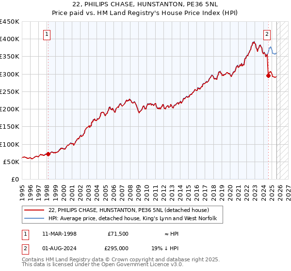 22, PHILIPS CHASE, HUNSTANTON, PE36 5NL: Price paid vs HM Land Registry's House Price Index
